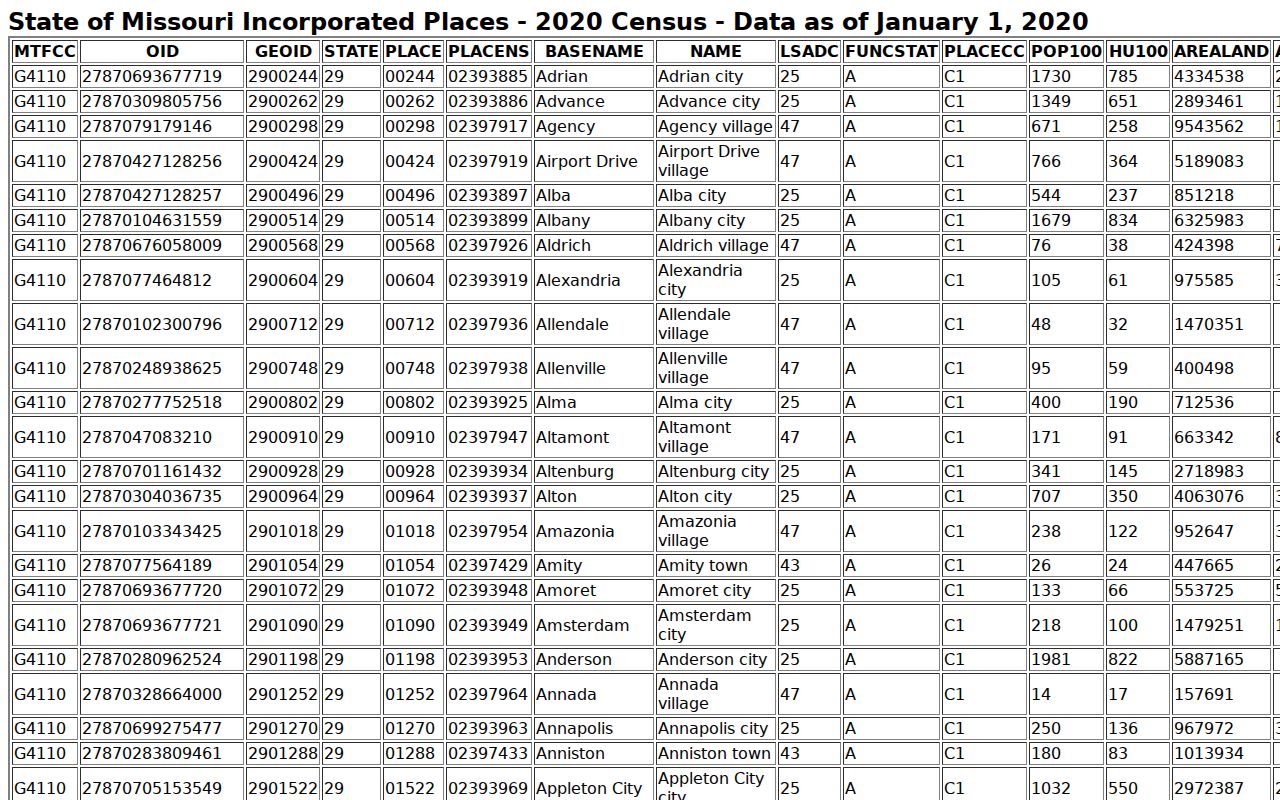 Smithton court docket population context from the Census incorporated-place table